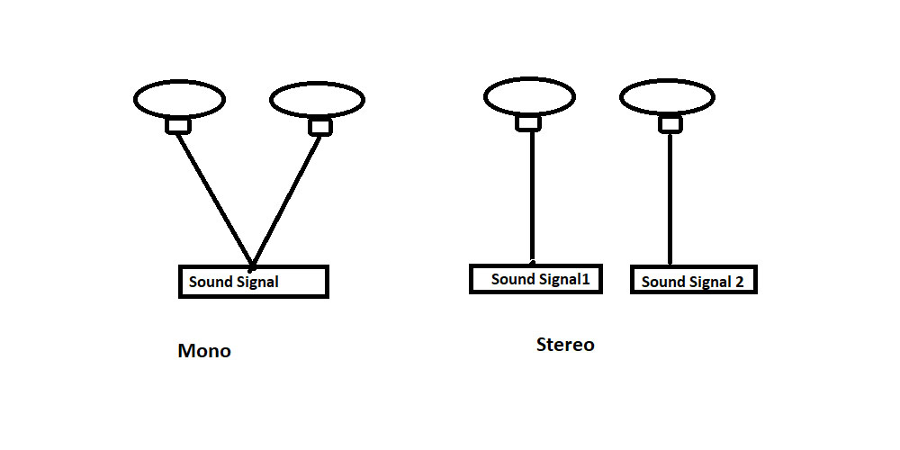 Five Types of Sound Channels for You